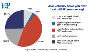 Veteran disability attorneys Hill & Ponton polled nearly 700 veterans to gauge the level of interest and access to PTSD service dogs. Results who that despite being increasingly recognized as a treatment option for PTSD, many veterans lack access.